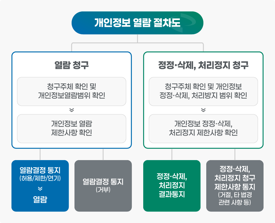 개인정보 열람 절차, 아래에 숨김 텍스트로 동일한 내용 제공